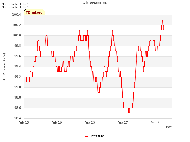 Explore the graph:Air Pressure in a new window