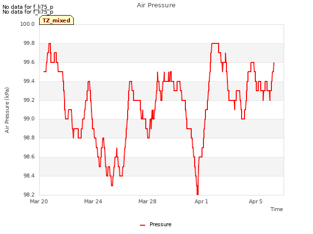 Explore the graph:Air Pressure in a new window