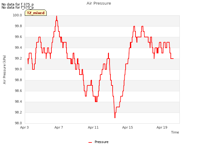 Explore the graph:Air Pressure in a new window