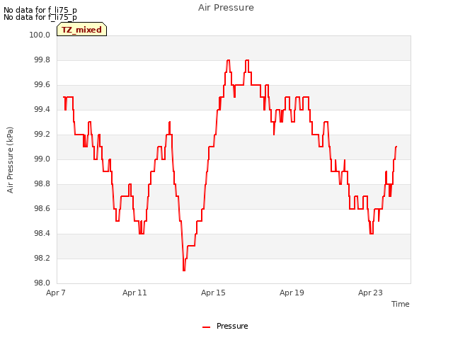 Explore the graph:Air Pressure in a new window