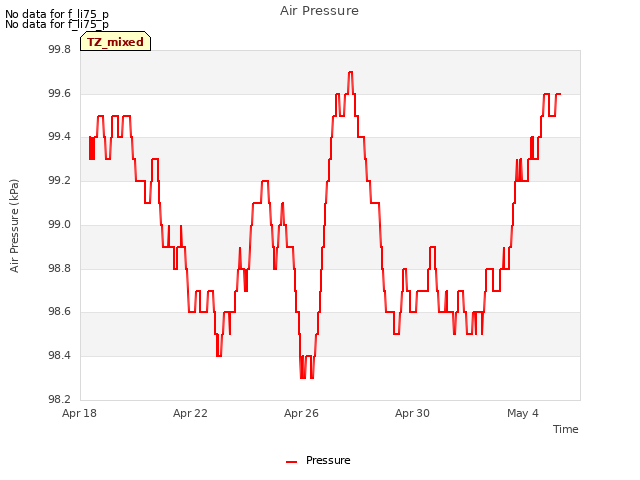 Explore the graph:Air Pressure in a new window
