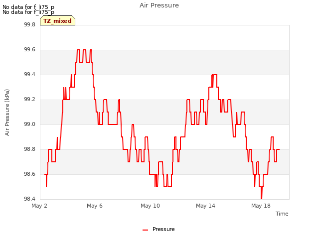 Explore the graph:Air Pressure in a new window
