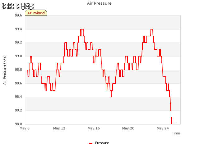 Explore the graph:Air Pressure in a new window