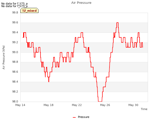 Explore the graph:Air Pressure in a new window
