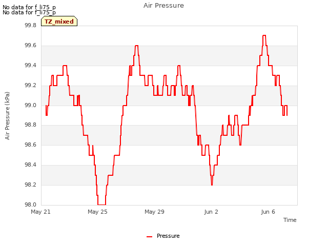 Explore the graph:Air Pressure in a new window