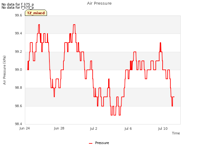 Explore the graph:Air Pressure in a new window