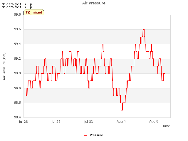 Explore the graph:Air Pressure in a new window