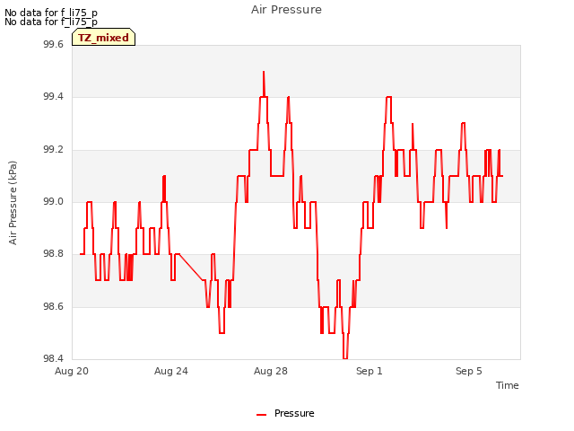 Explore the graph:Air Pressure in a new window