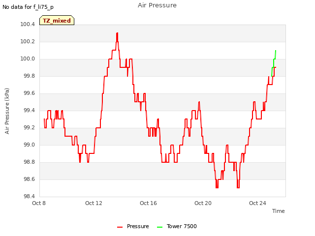 Explore the graph:Air Pressure in a new window