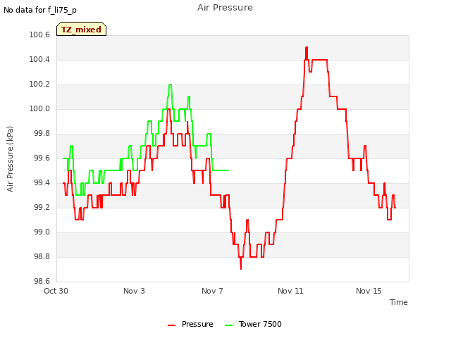 Explore the graph:Air Pressure in a new window