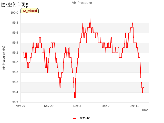 Explore the graph:Air Pressure in a new window