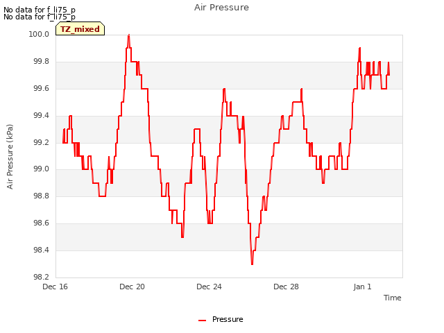 Explore the graph:Air Pressure in a new window