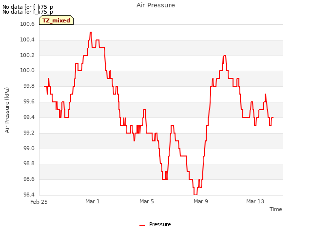 Explore the graph:Air Pressure in a new window
