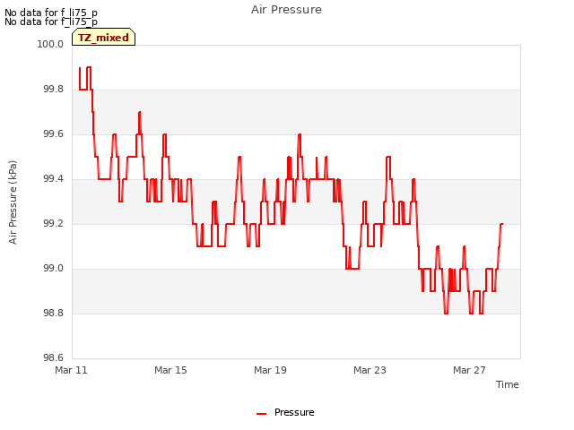 Explore the graph:Air Pressure in a new window