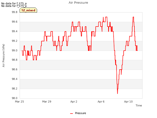 Explore the graph:Air Pressure in a new window