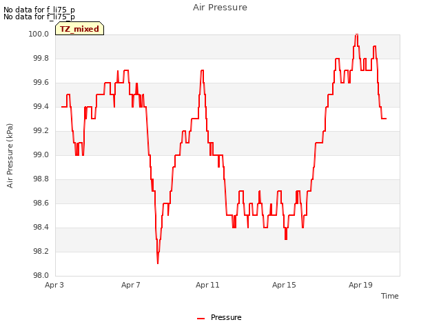 Explore the graph:Air Pressure in a new window