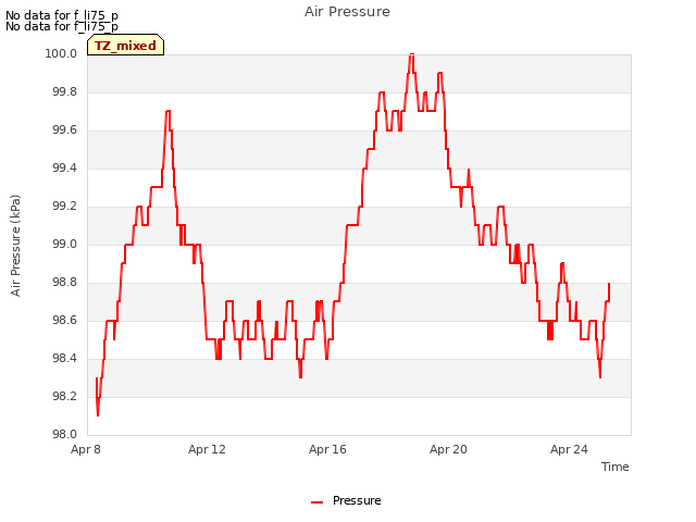 Explore the graph:Air Pressure in a new window