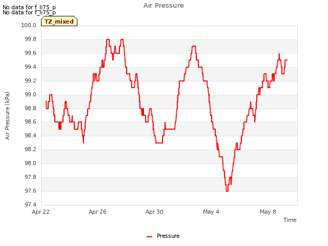 Explore the graph:Air Pressure in a new window