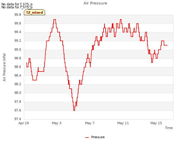 Explore the graph:Air Pressure in a new window