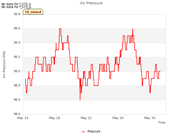 Explore the graph:Air Pressure in a new window