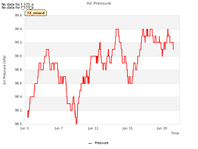 Explore the graph:Air Pressure in a new window