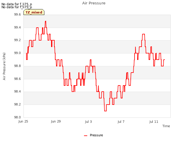 Explore the graph:Air Pressure in a new window