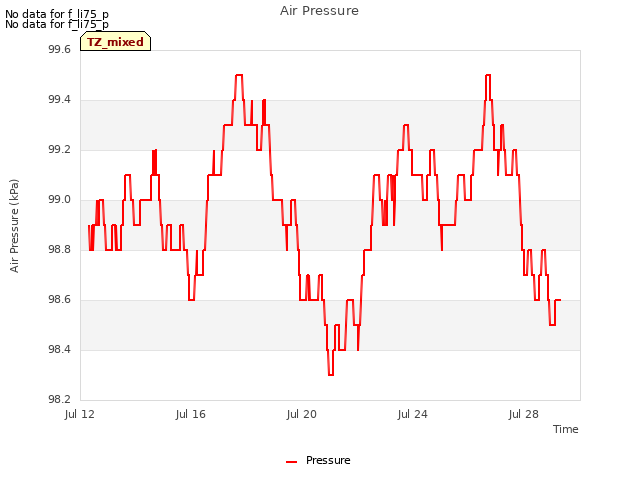 Explore the graph:Air Pressure in a new window