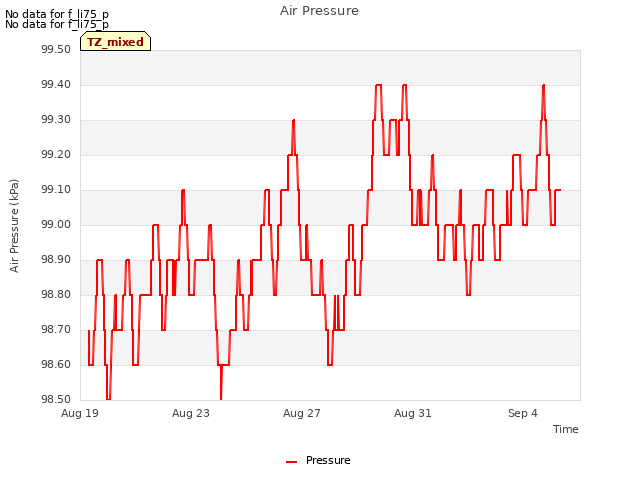 Explore the graph:Air Pressure in a new window