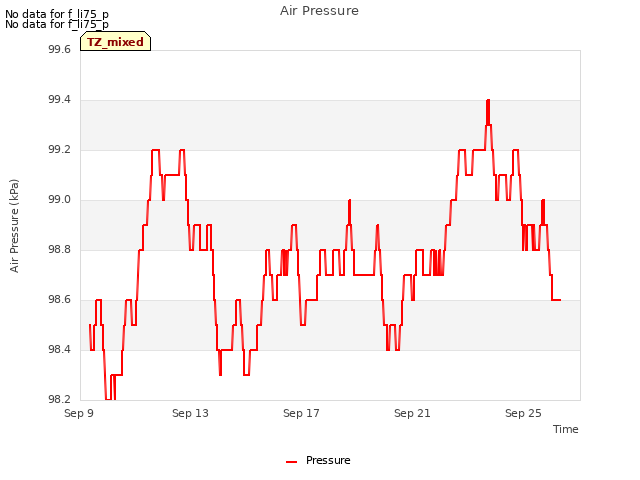 Explore the graph:Air Pressure in a new window