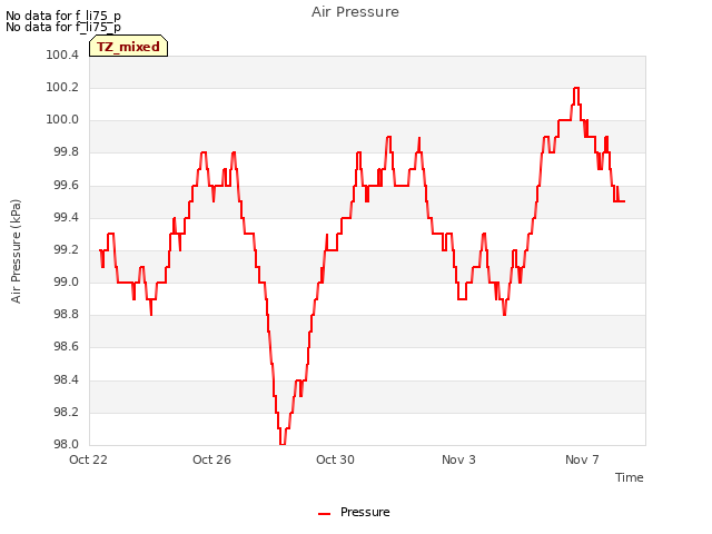 Explore the graph:Air Pressure in a new window