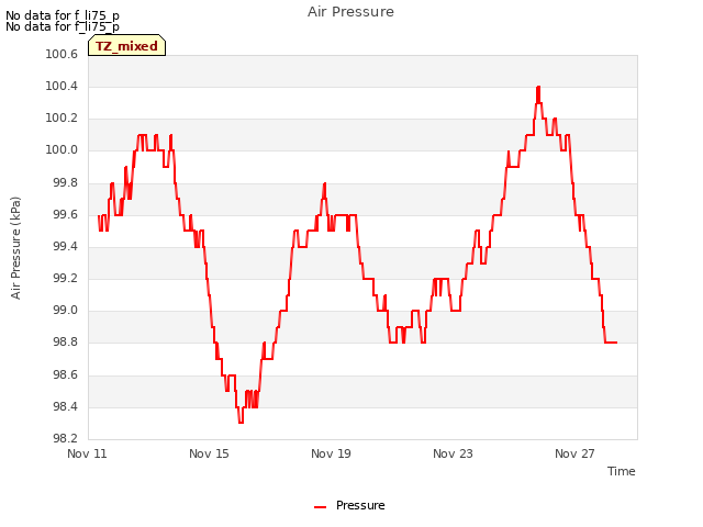 Explore the graph:Air Pressure in a new window