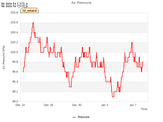 Explore the graph:Air Pressure in a new window