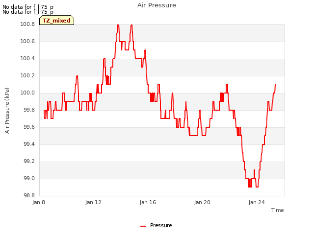 Explore the graph:Air Pressure in a new window