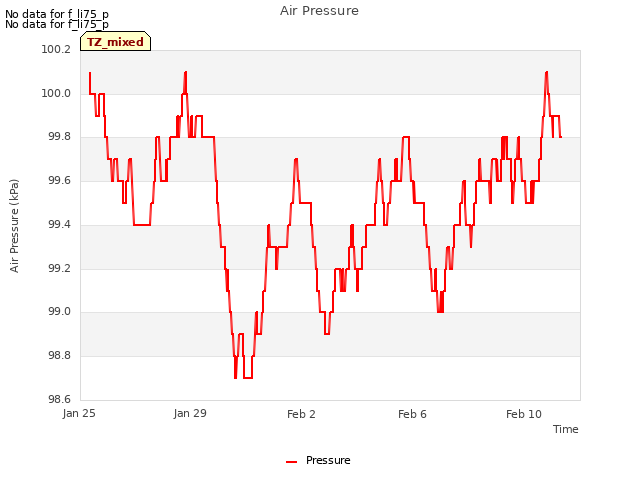 Explore the graph:Air Pressure in a new window