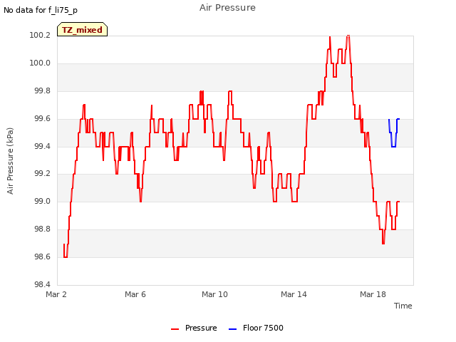 Explore the graph:Air Pressure in a new window