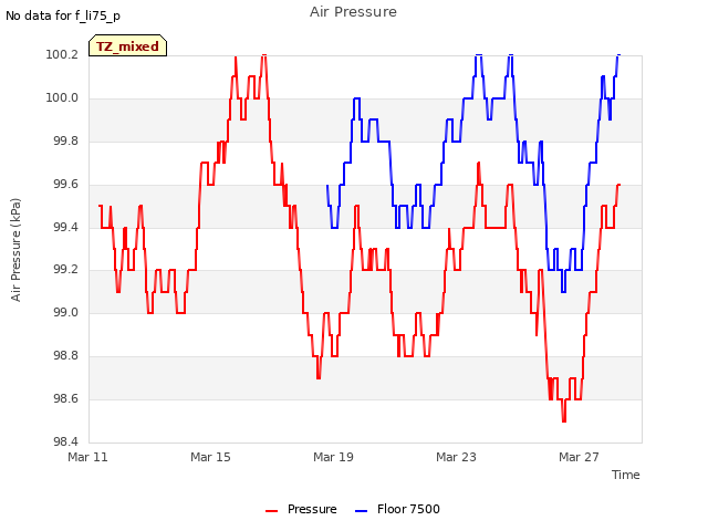 Explore the graph:Air Pressure in a new window