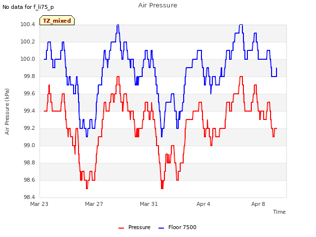 Explore the graph:Air Pressure in a new window