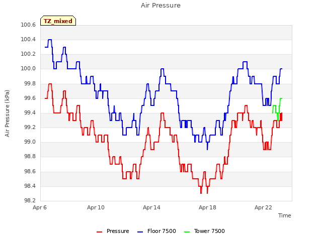 Explore the graph:Air Pressure in a new window