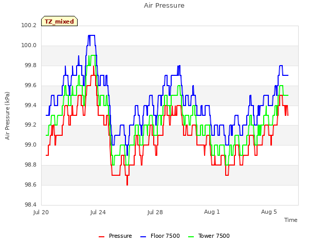 Explore the graph:Air Pressure in a new window