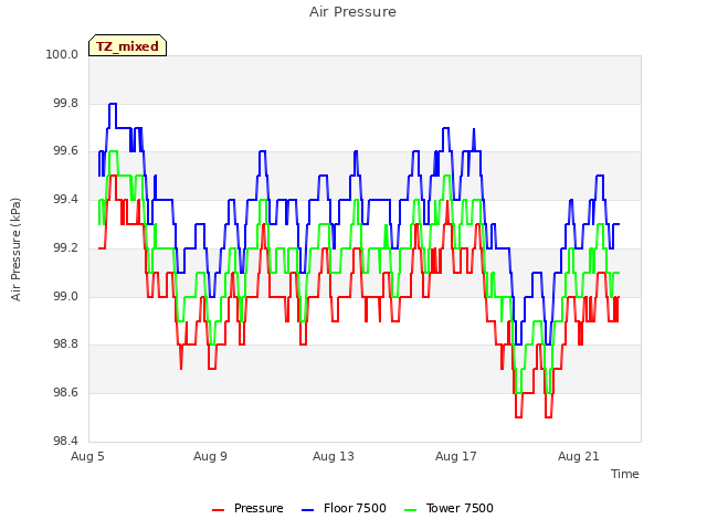 Explore the graph:Air Pressure in a new window
