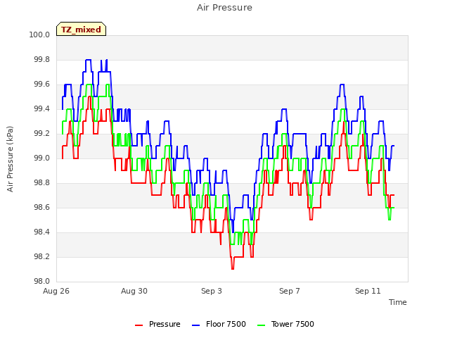 Explore the graph:Air Pressure in a new window