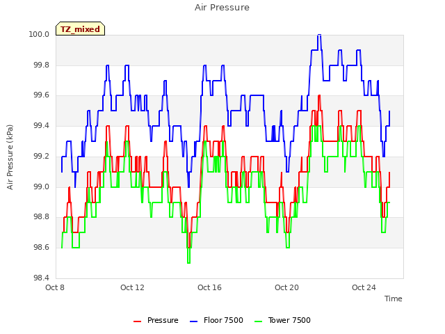 Explore the graph:Air Pressure in a new window
