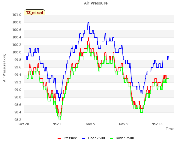 Explore the graph:Air Pressure in a new window