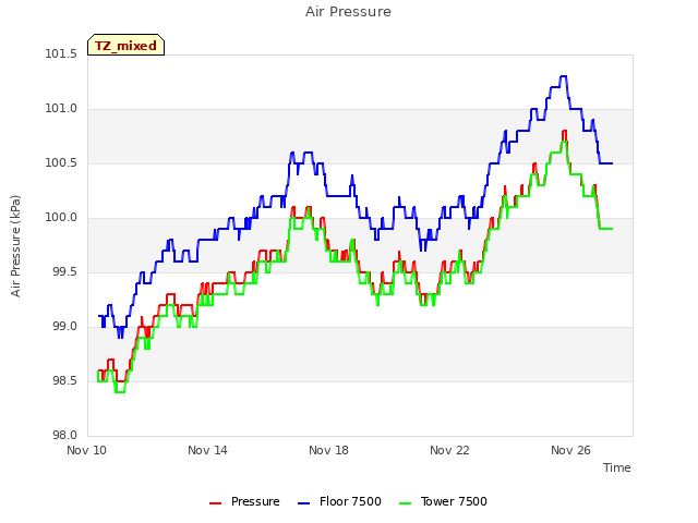 Explore the graph:Air Pressure in a new window