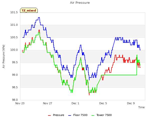 Explore the graph:Air Pressure in a new window