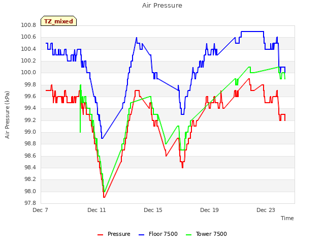 Explore the graph:Air Pressure in a new window