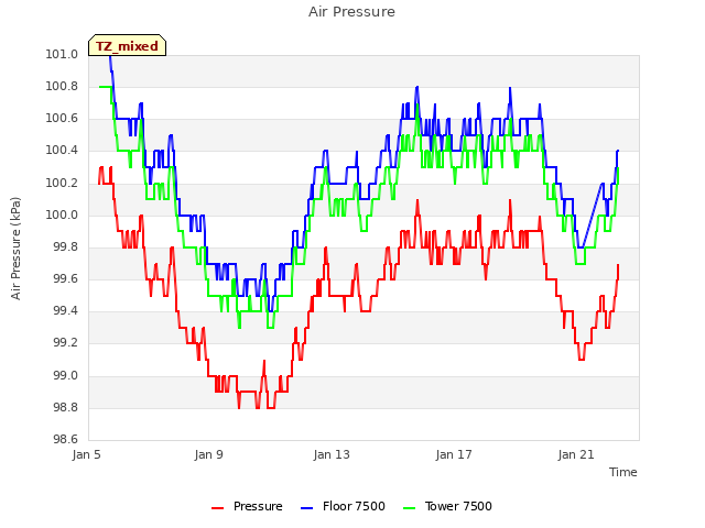 Explore the graph:Air Pressure in a new window