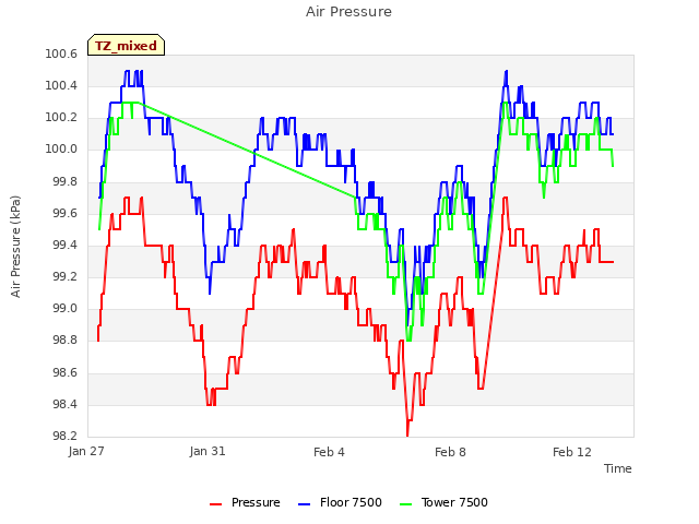 Explore the graph:Air Pressure in a new window