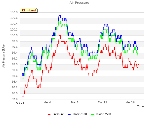 Explore the graph:Air Pressure in a new window