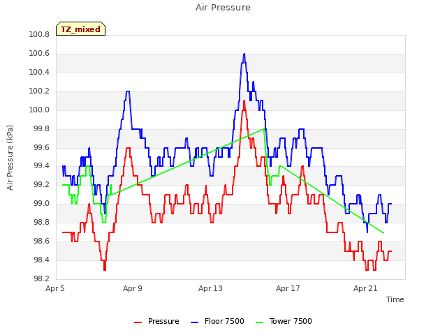 Explore the graph:Air Pressure in a new window